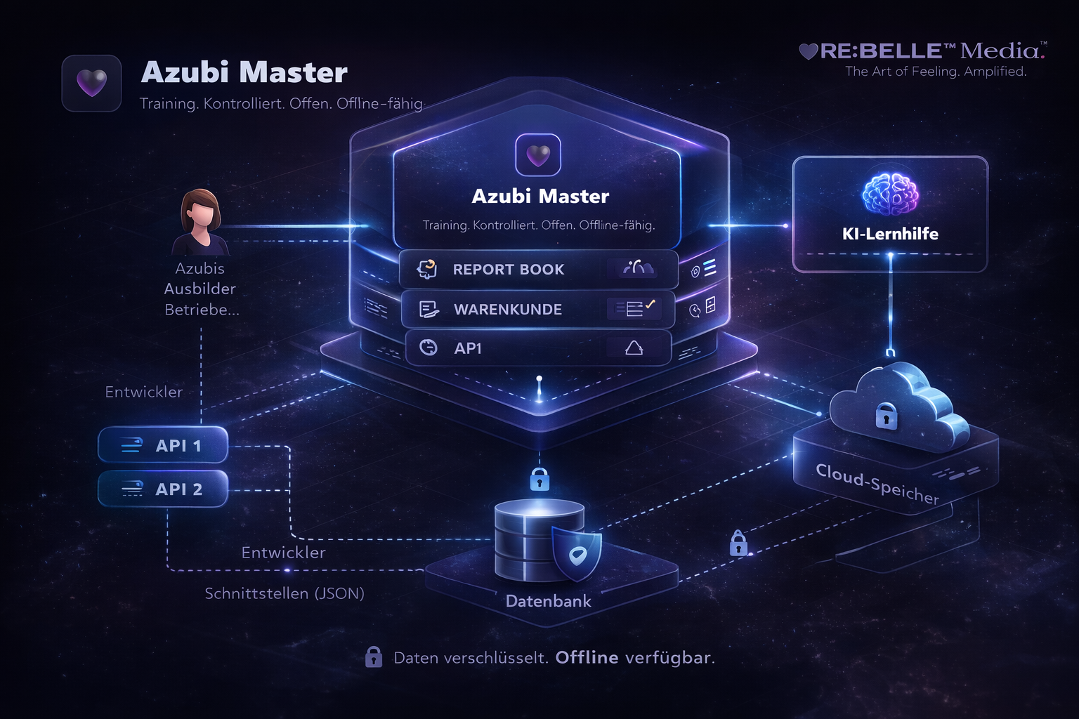 Architektur-Grafik – Mise-Rebel Systemübersicht